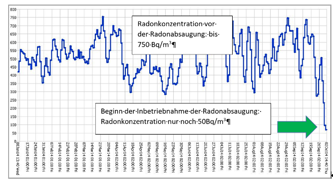 Aufzeichnungskurve der Radonkonzentration